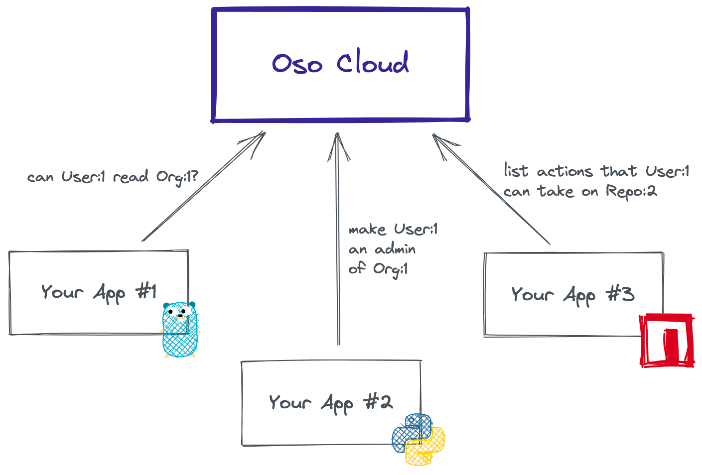 Basic Architecture of Oso Cloud: Your Apps all talk to Oso Cloud over an HTTP API